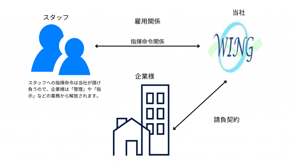 業務請負